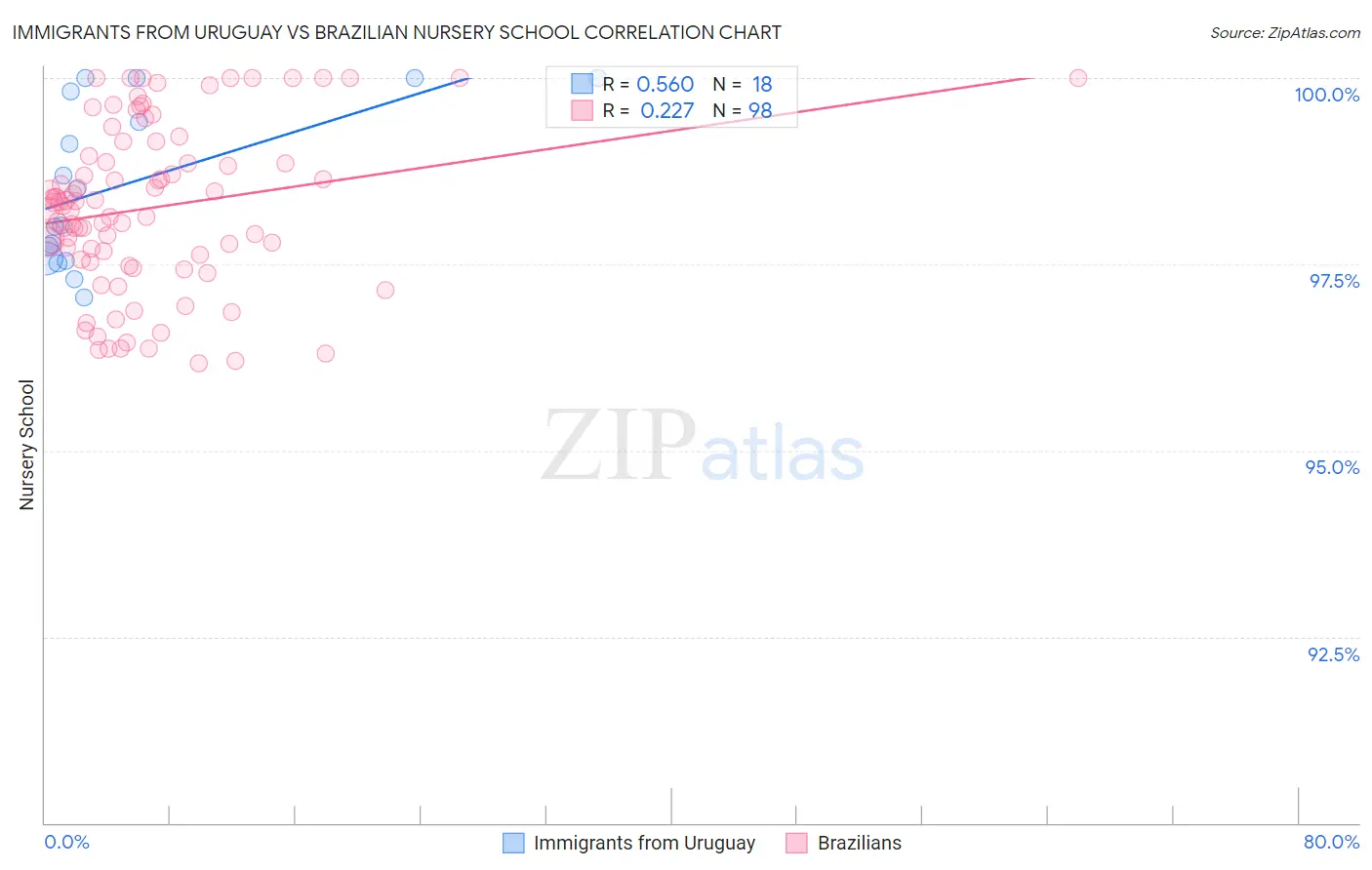 Immigrants from Uruguay vs Brazilian Nursery School