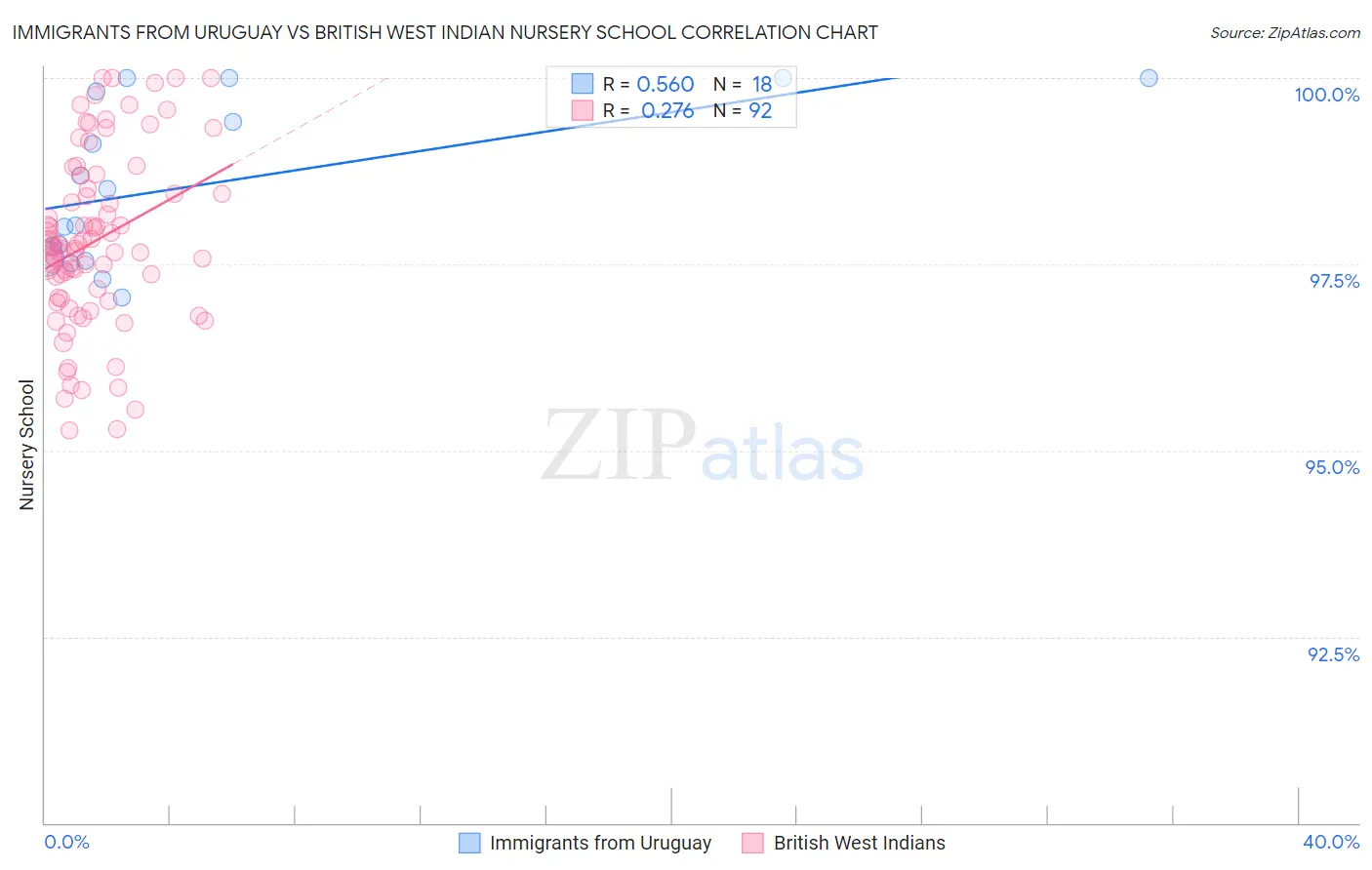 Immigrants from Uruguay vs British West Indian Nursery School