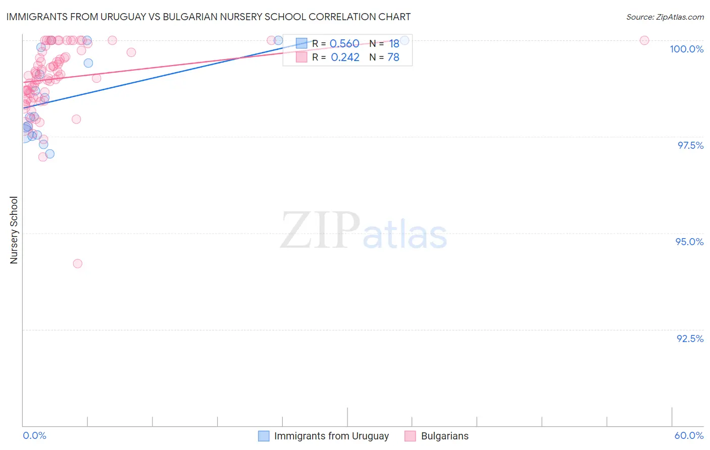 Immigrants from Uruguay vs Bulgarian Nursery School