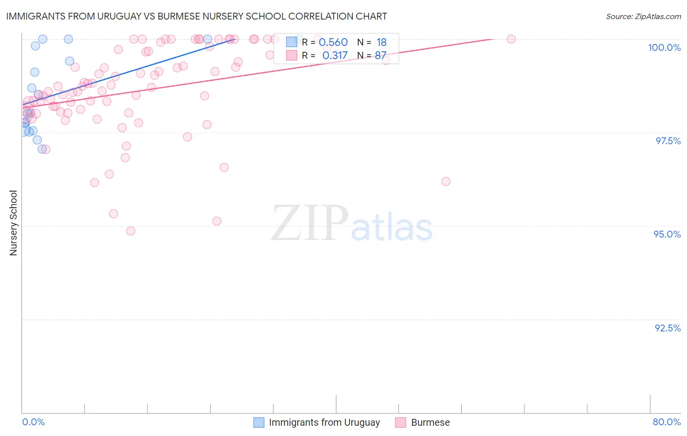 Immigrants from Uruguay vs Burmese Nursery School