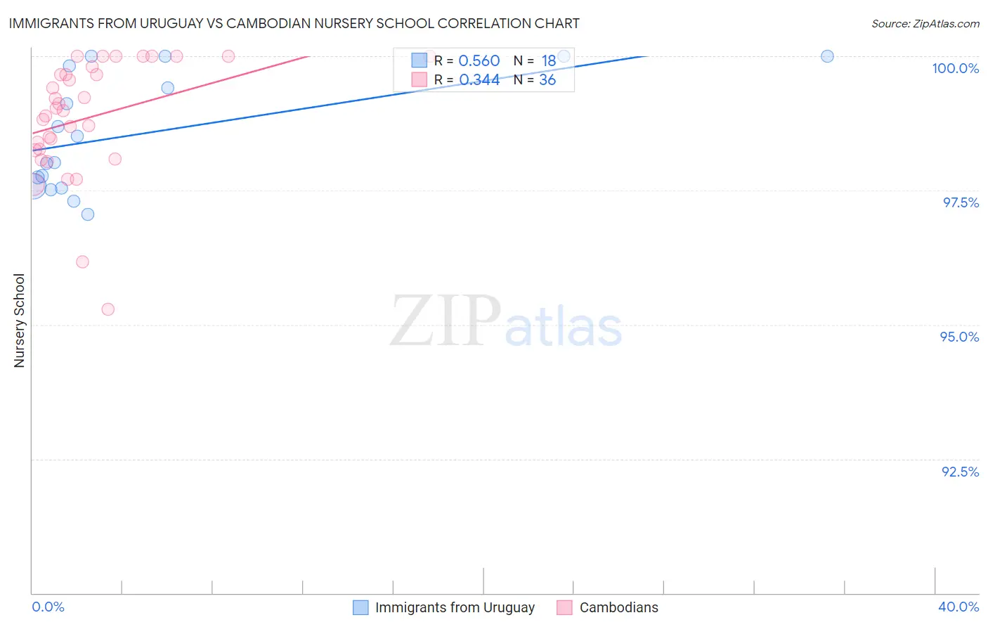 Immigrants from Uruguay vs Cambodian Nursery School