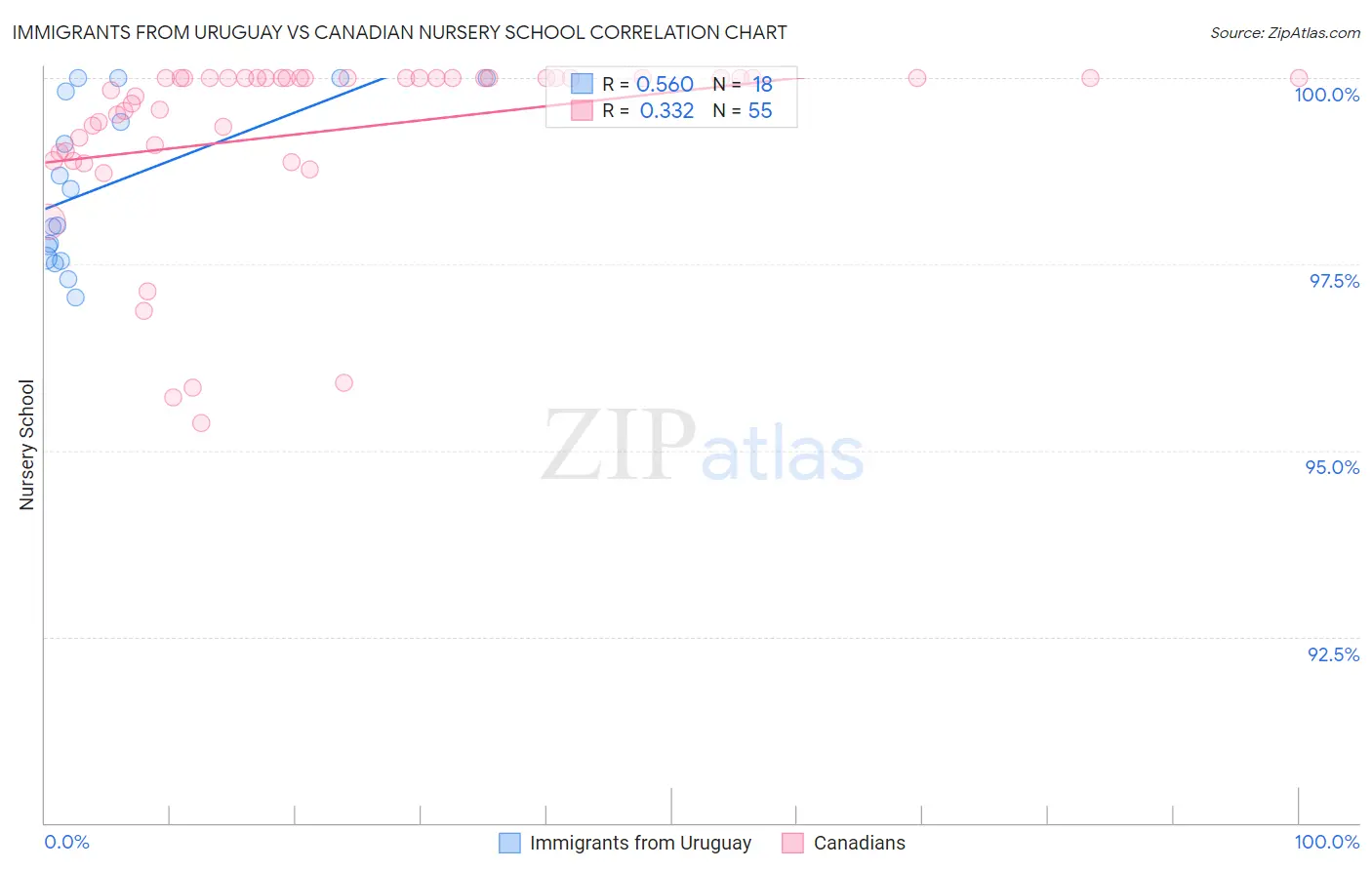 Immigrants from Uruguay vs Canadian Nursery School