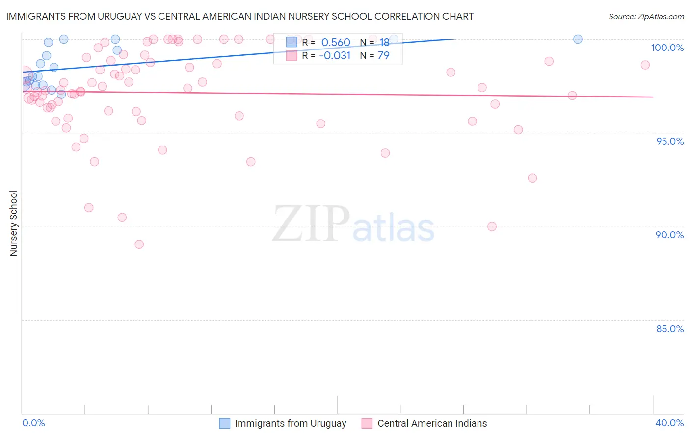 Immigrants from Uruguay vs Central American Indian Nursery School