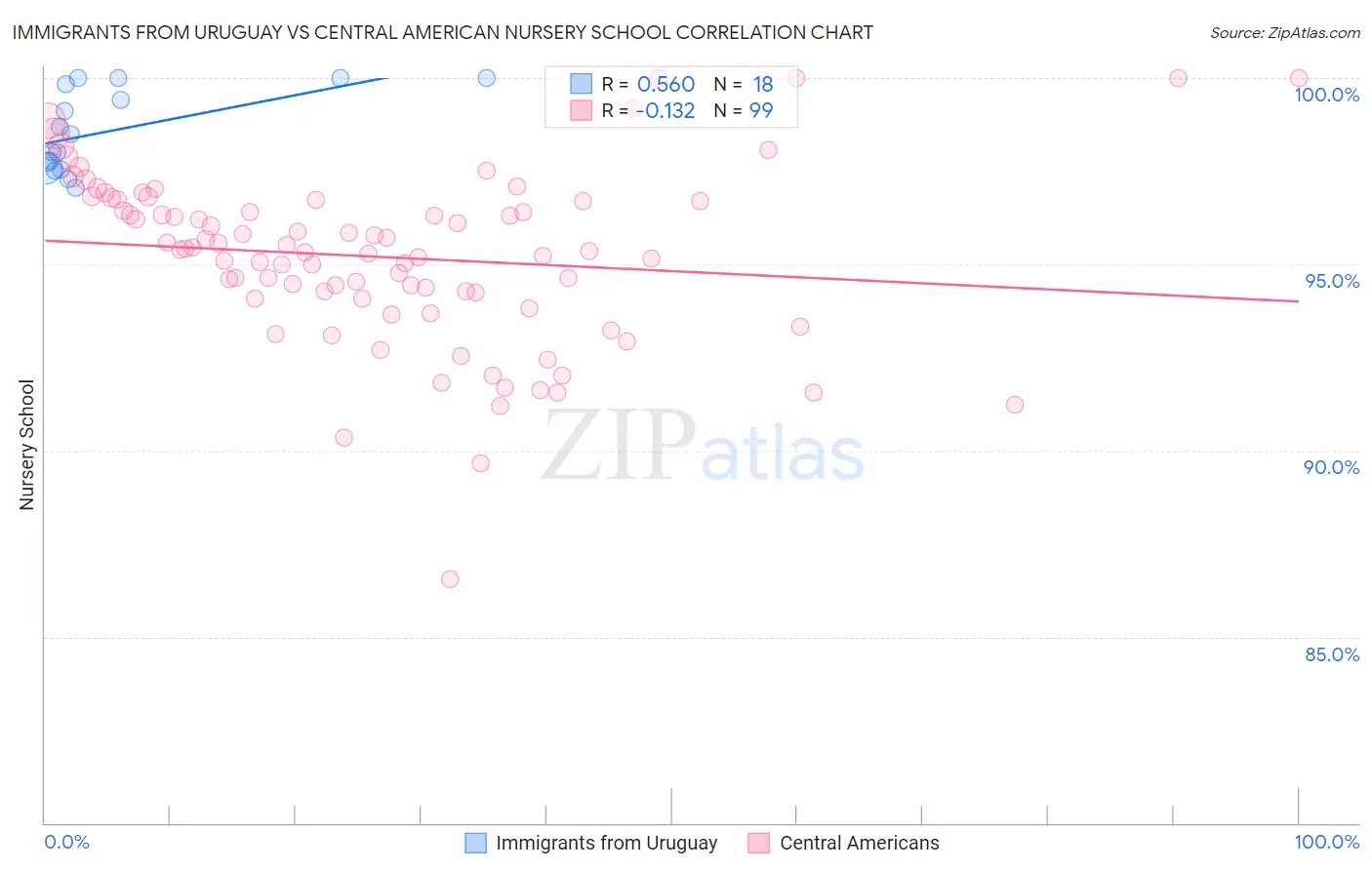 Immigrants from Uruguay vs Central American Nursery School