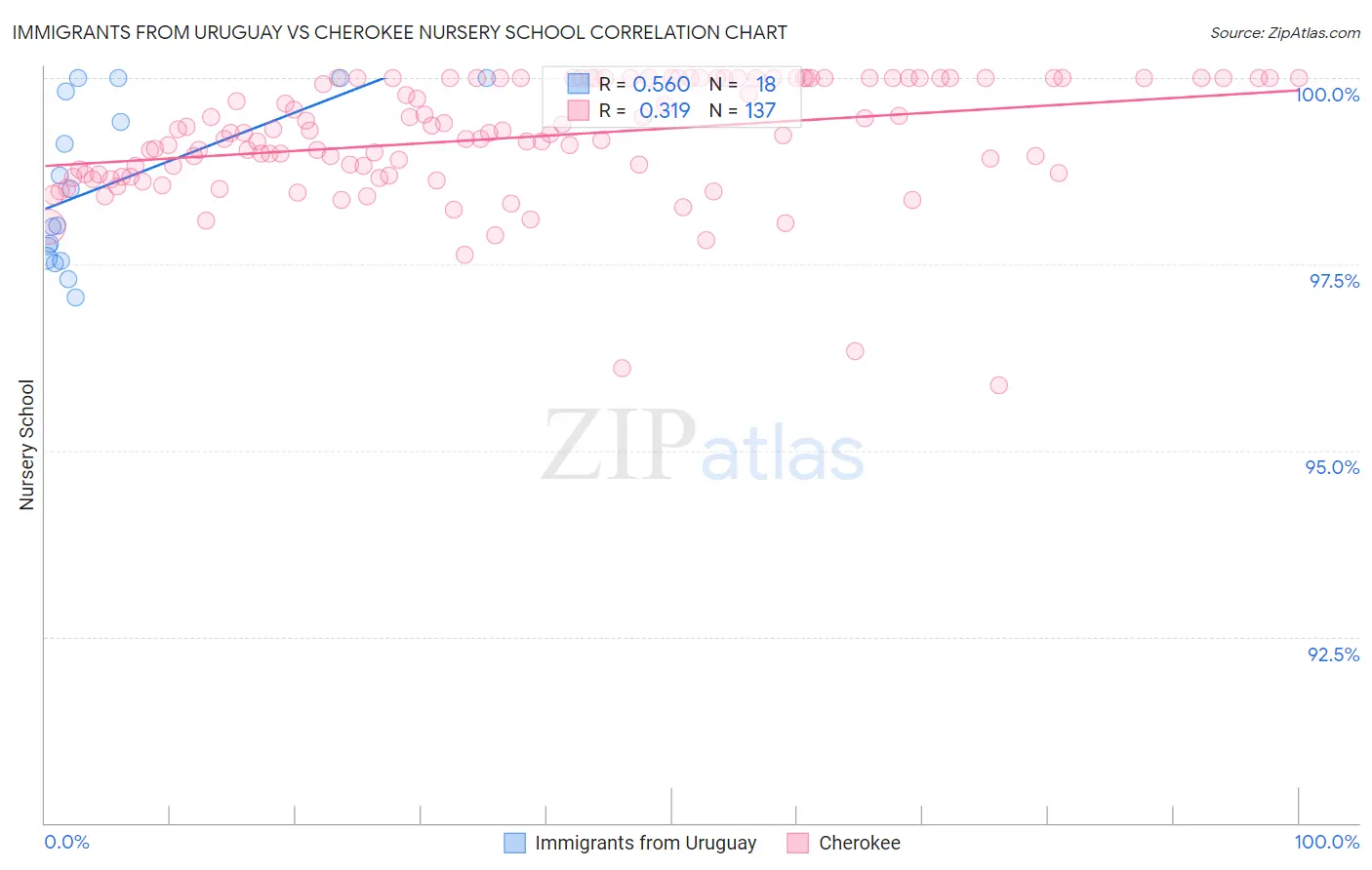 Immigrants from Uruguay vs Cherokee Nursery School