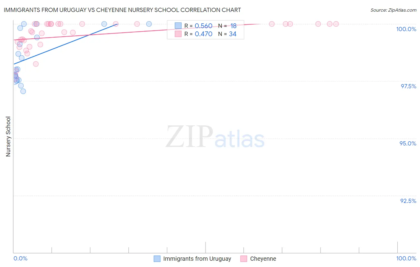Immigrants from Uruguay vs Cheyenne Nursery School