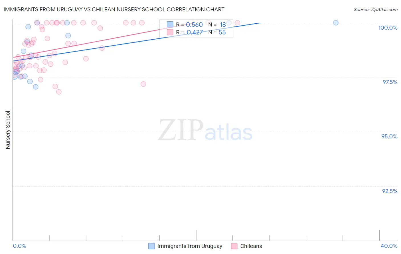 Immigrants from Uruguay vs Chilean Nursery School