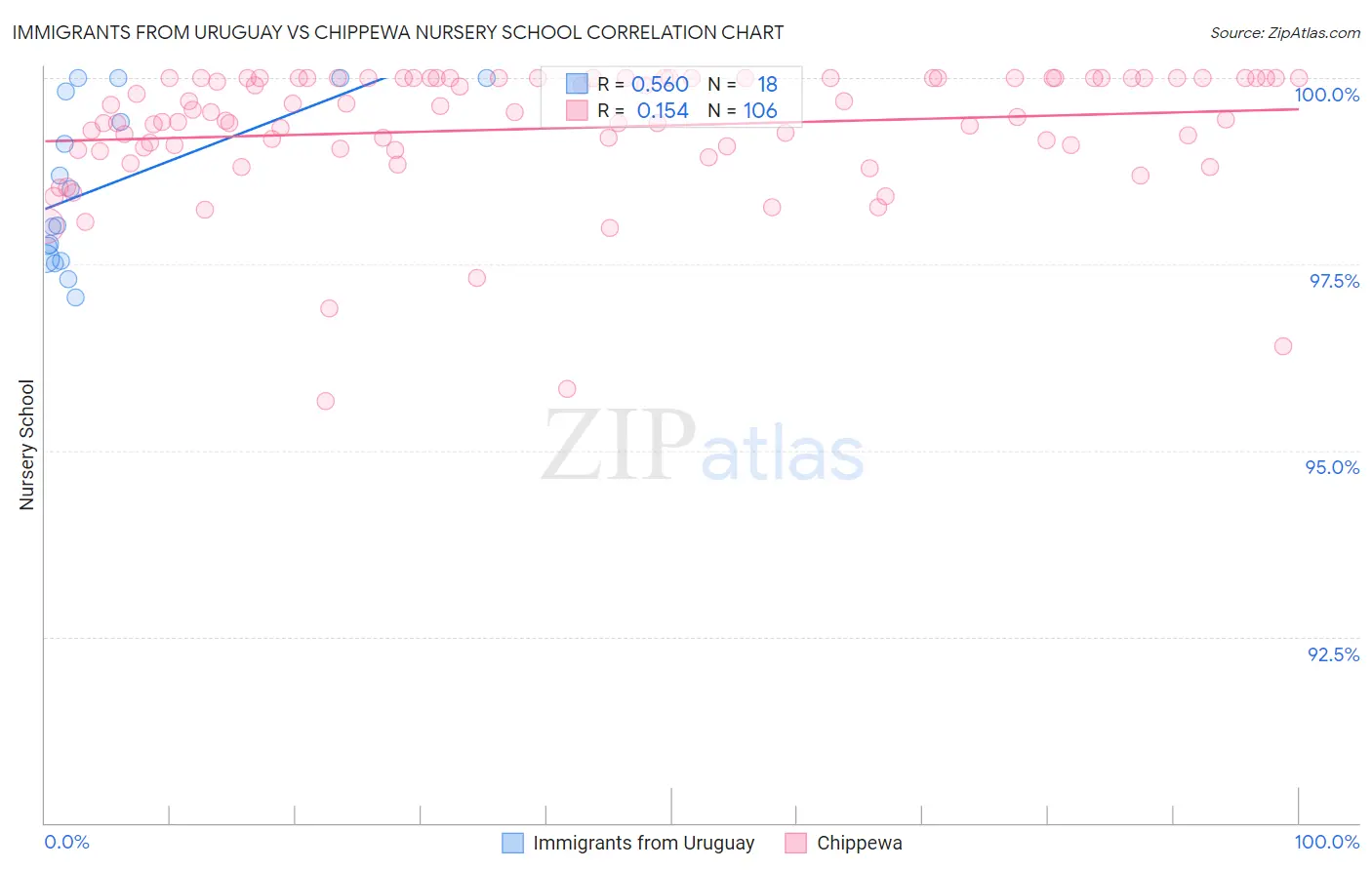 Immigrants from Uruguay vs Chippewa Nursery School