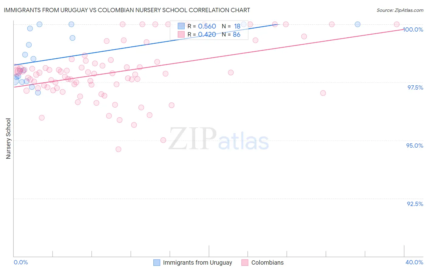 Immigrants from Uruguay vs Colombian Nursery School