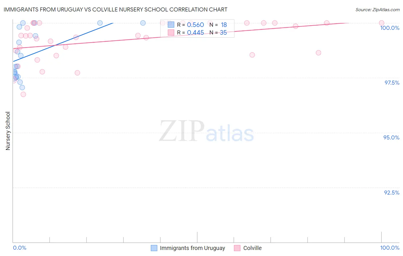 Immigrants from Uruguay vs Colville Nursery School
