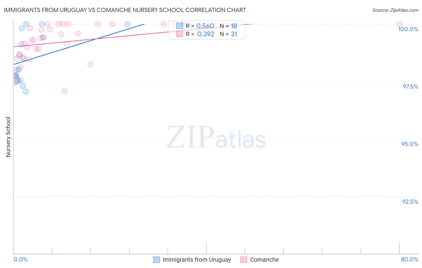 Immigrants from Uruguay vs Comanche Nursery School