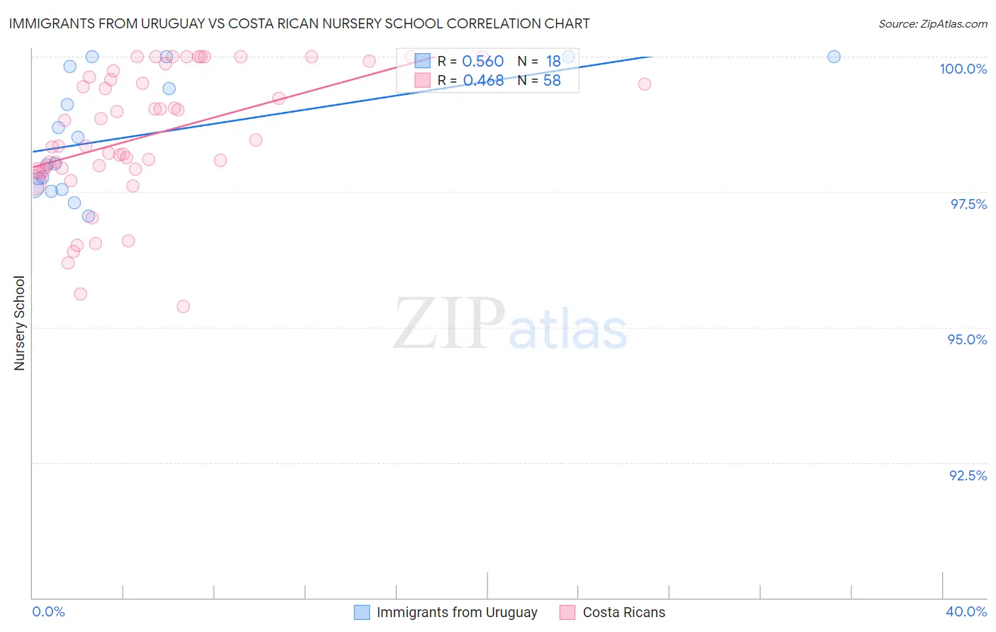 Immigrants from Uruguay vs Costa Rican Nursery School
