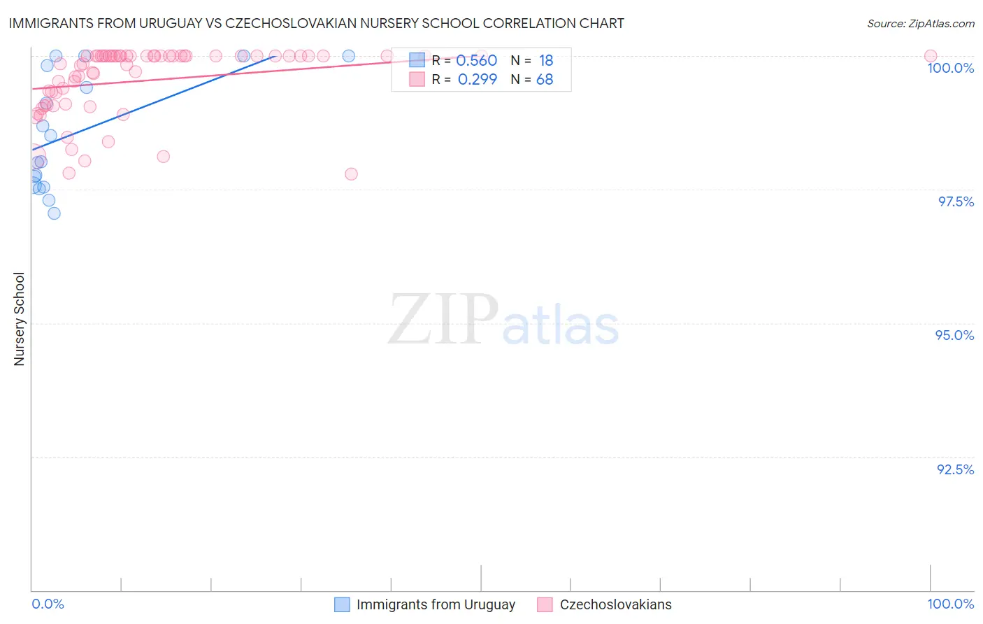 Immigrants from Uruguay vs Czechoslovakian Nursery School