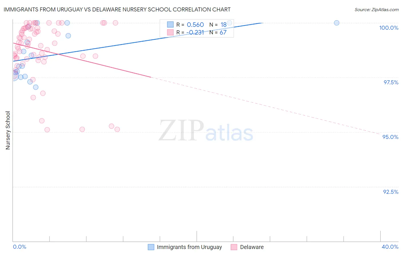 Immigrants from Uruguay vs Delaware Nursery School