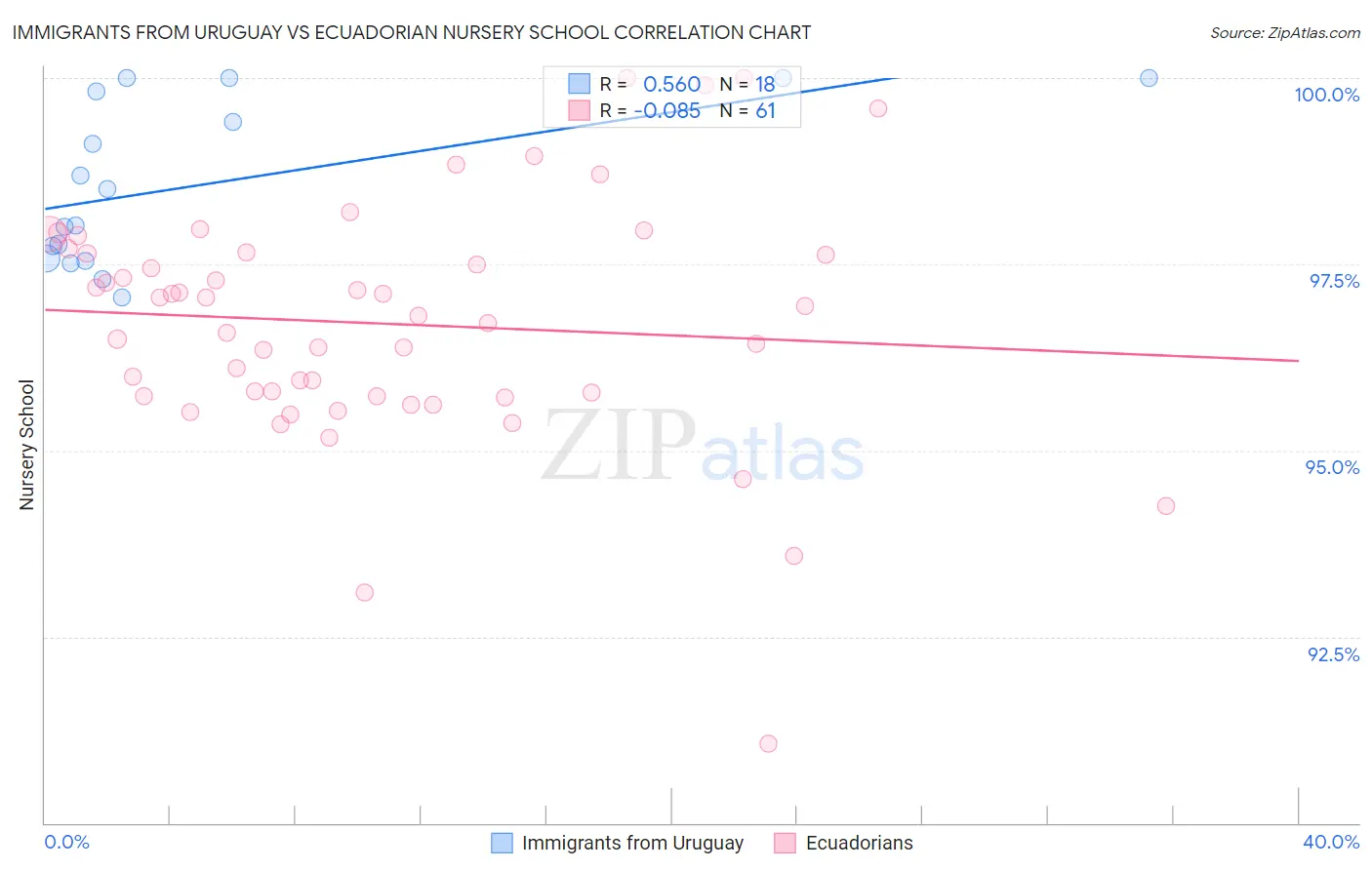 Immigrants from Uruguay vs Ecuadorian Nursery School