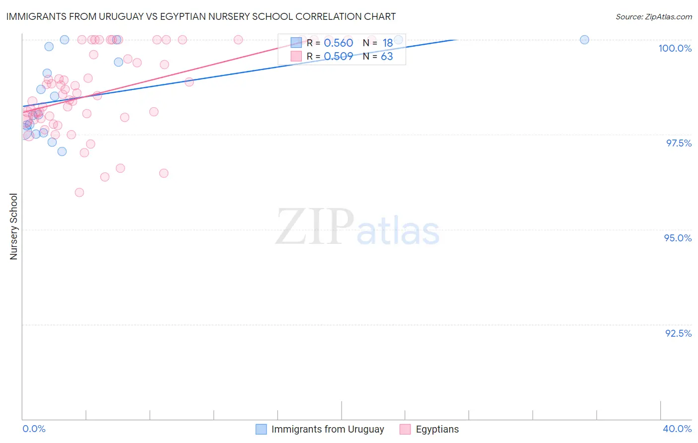 Immigrants from Uruguay vs Egyptian Nursery School