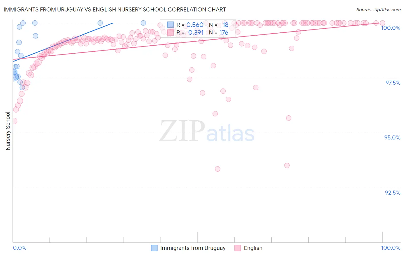 Immigrants from Uruguay vs English Nursery School