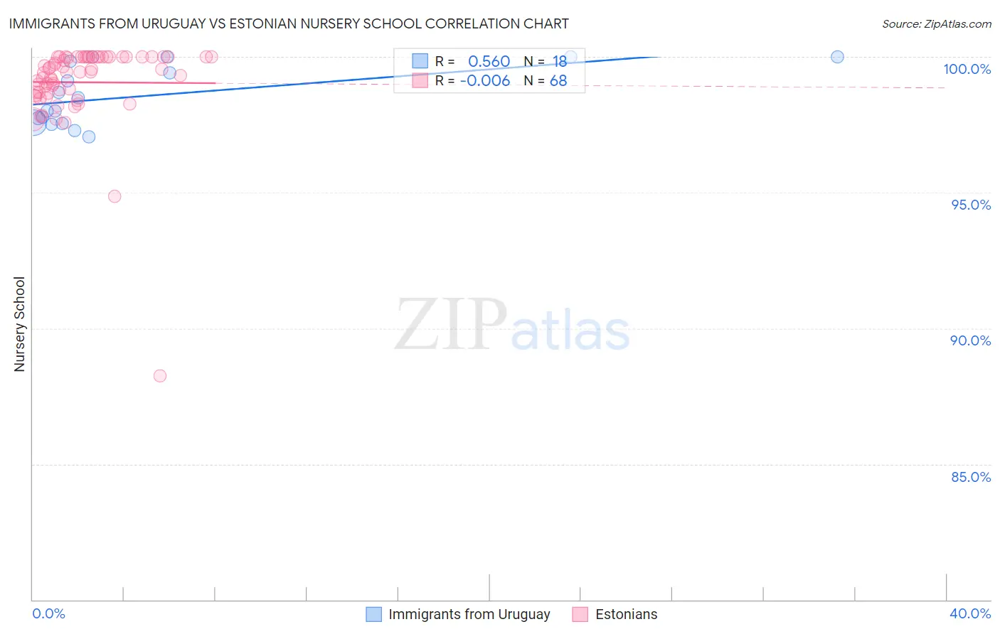 Immigrants from Uruguay vs Estonian Nursery School
