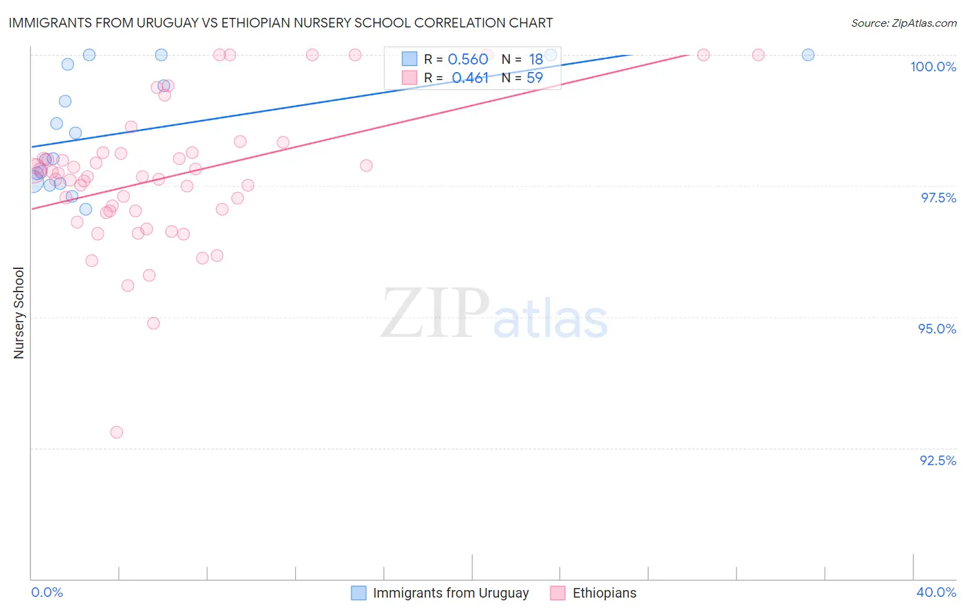 Immigrants from Uruguay vs Ethiopian Nursery School
