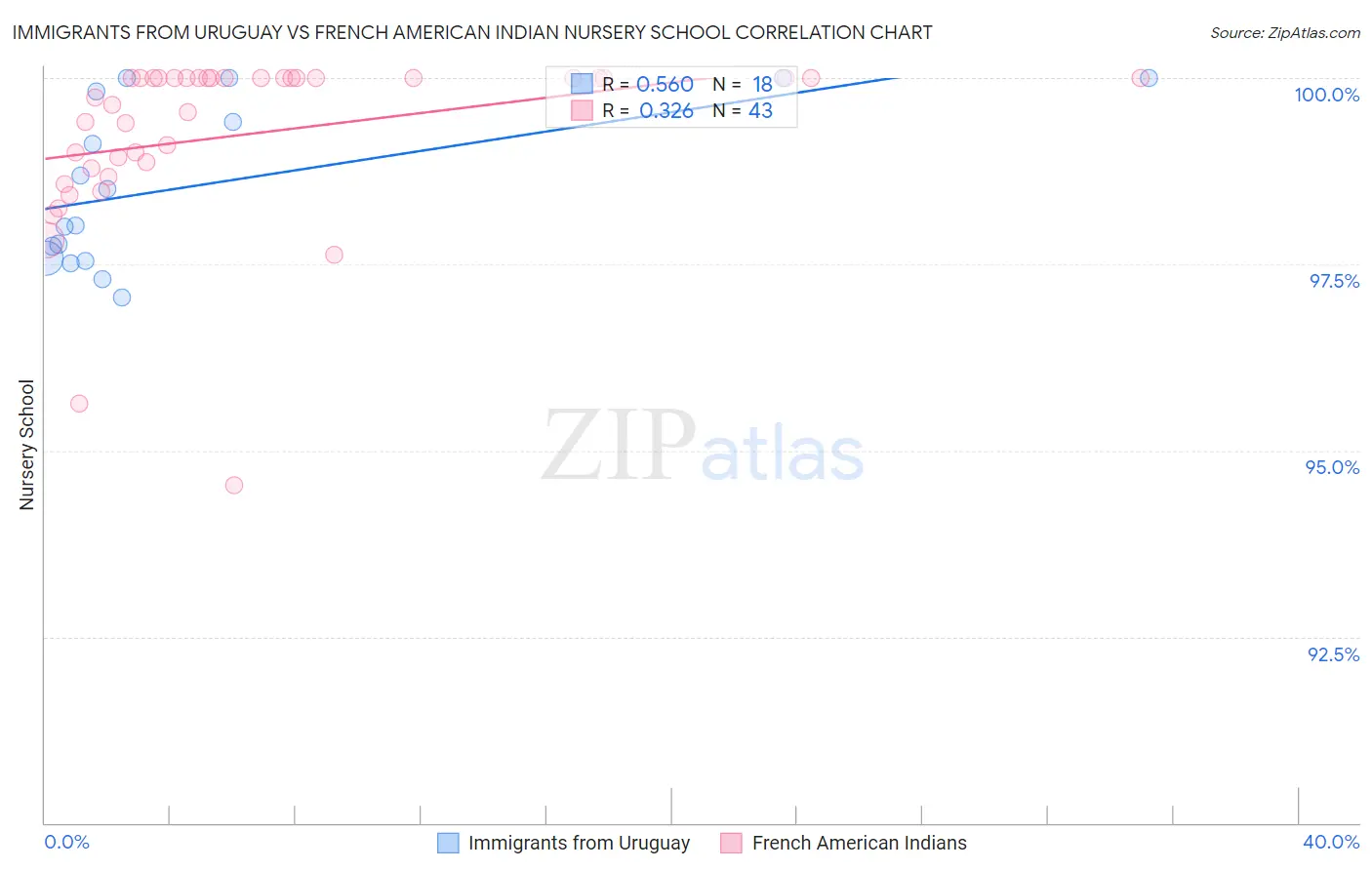 Immigrants from Uruguay vs French American Indian Nursery School