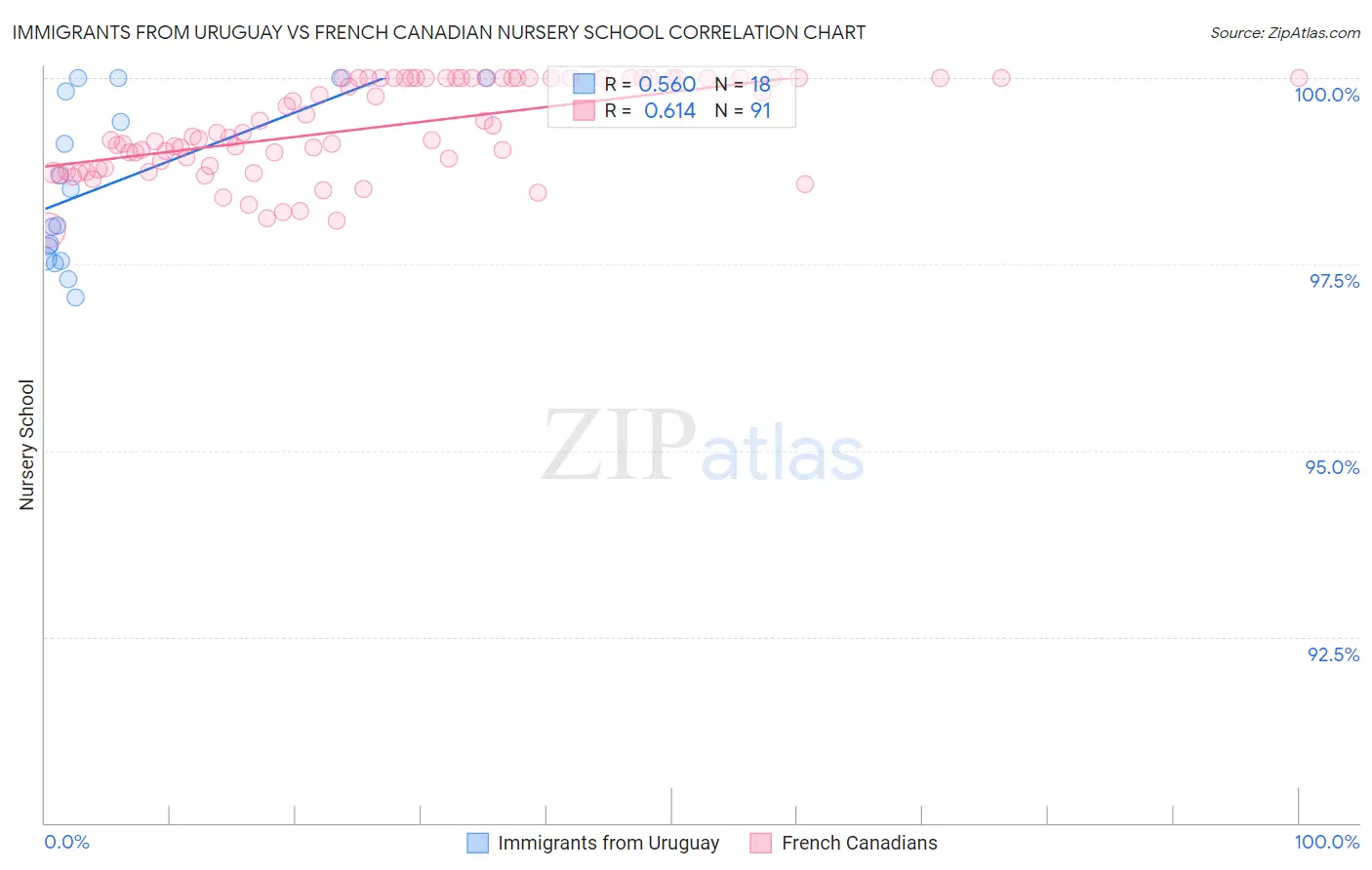 Immigrants from Uruguay vs French Canadian Nursery School