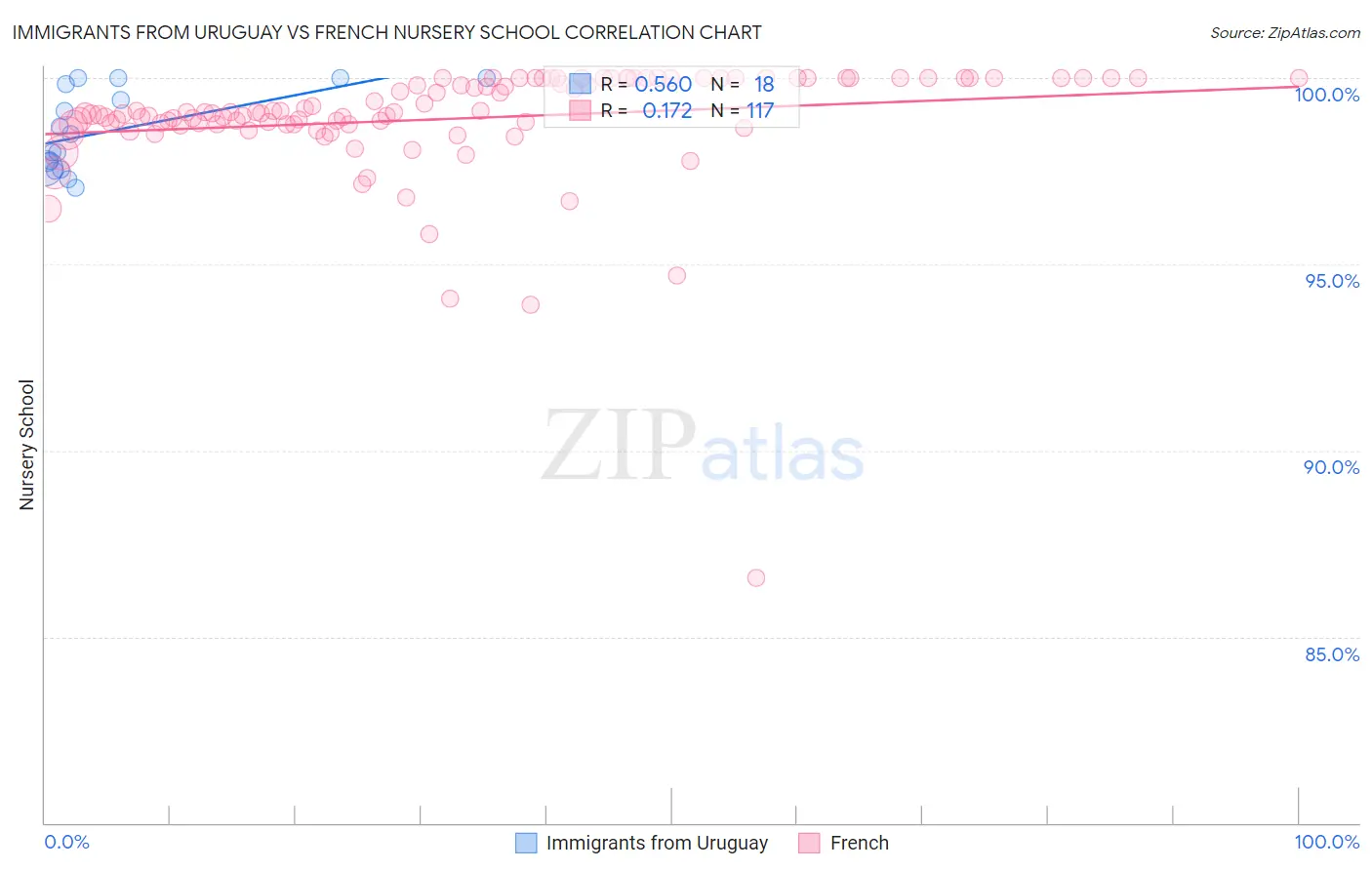 Immigrants from Uruguay vs French Nursery School