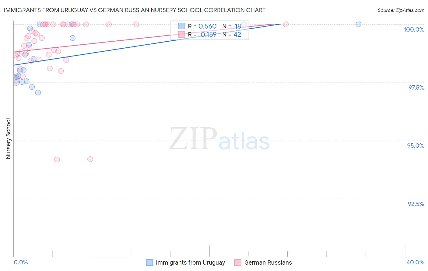 Immigrants from Uruguay vs German Russian Nursery School