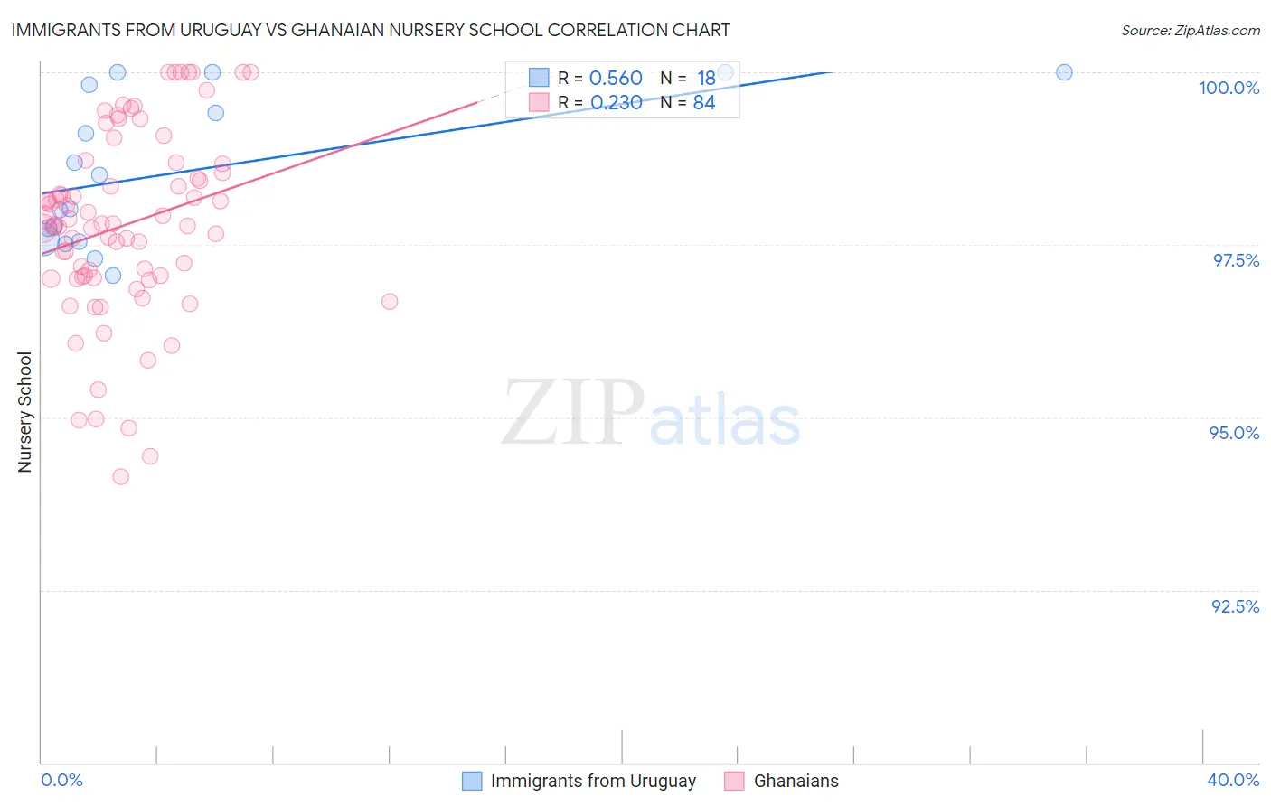 Immigrants from Uruguay vs Ghanaian Nursery School