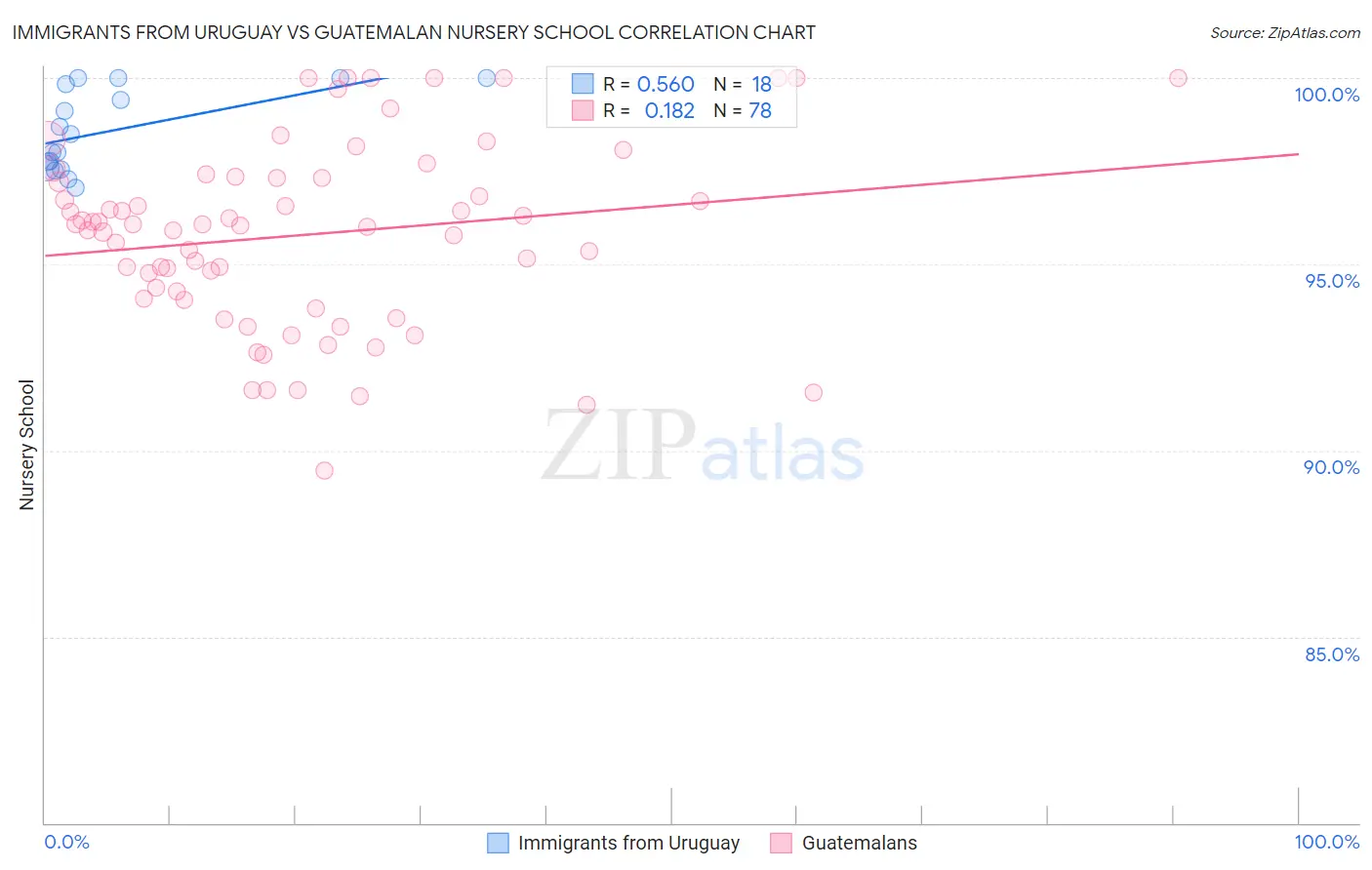 Immigrants from Uruguay vs Guatemalan Nursery School