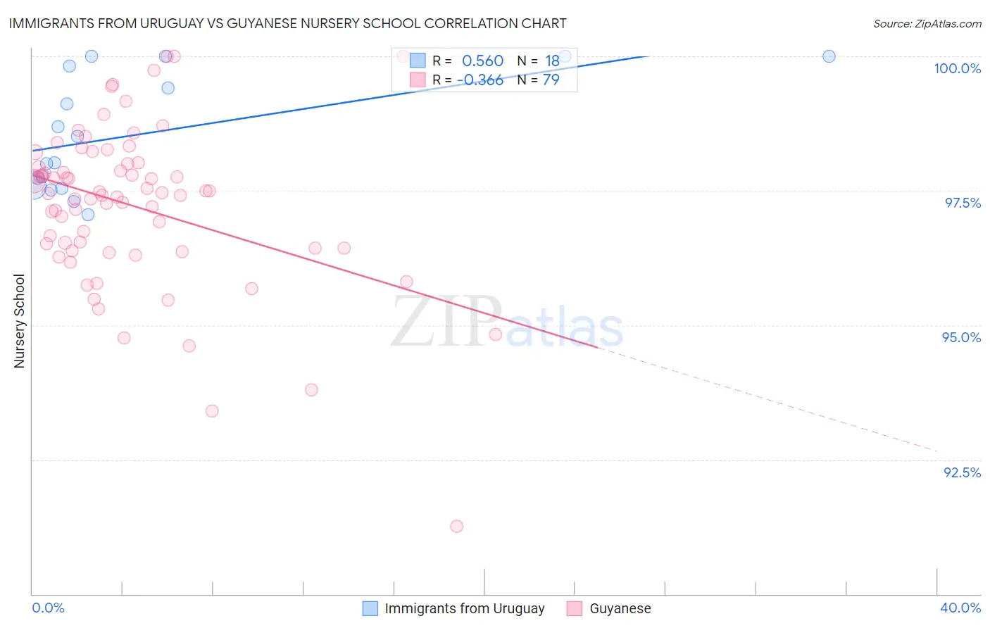 Immigrants from Uruguay vs Guyanese Nursery School