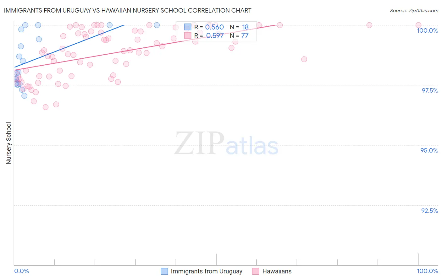 Immigrants from Uruguay vs Hawaiian Nursery School