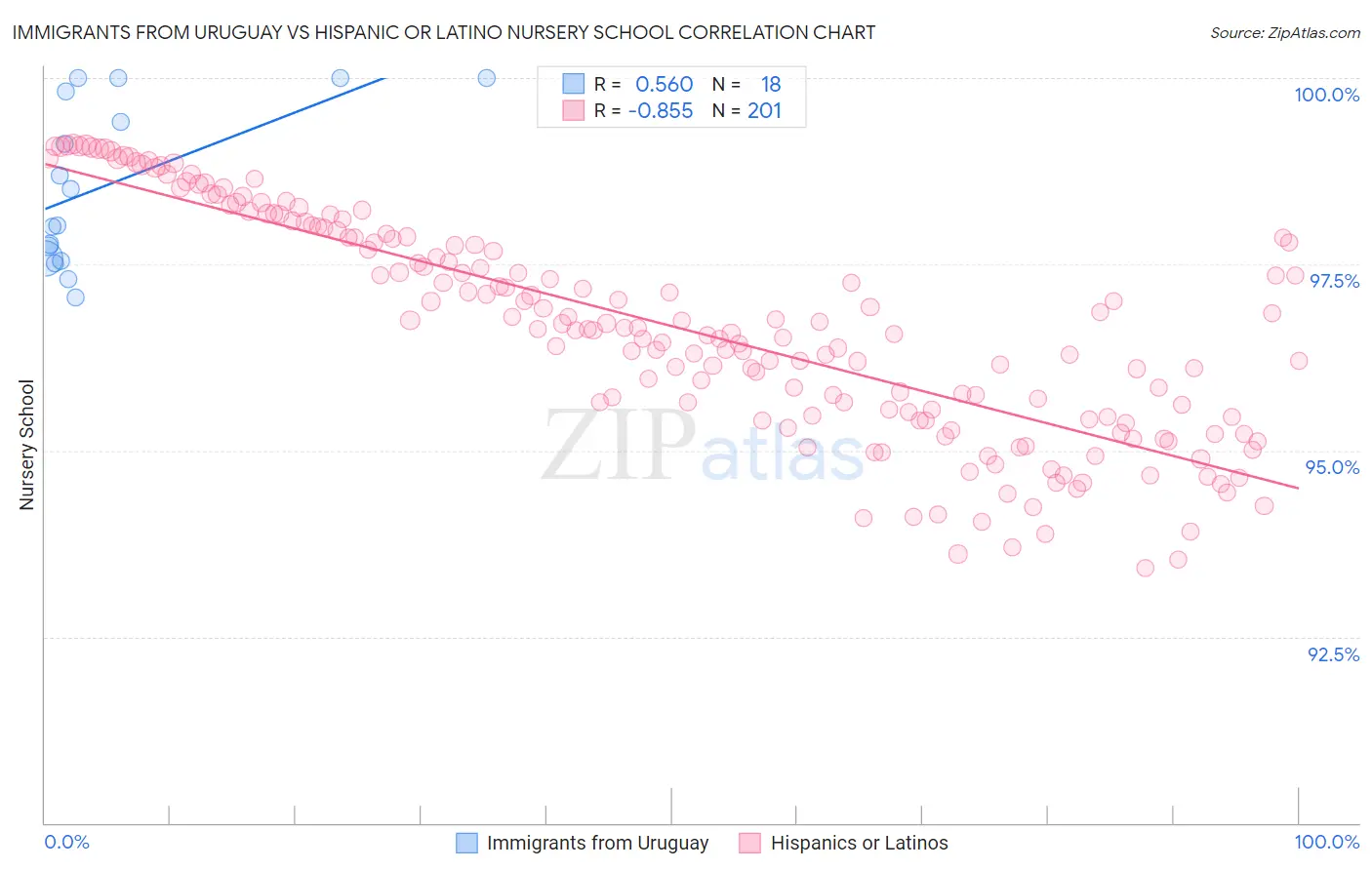 Immigrants from Uruguay vs Hispanic or Latino Nursery School
