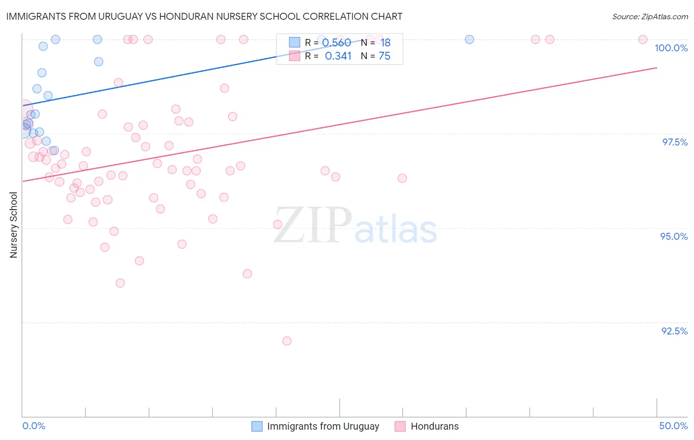Immigrants from Uruguay vs Honduran Nursery School