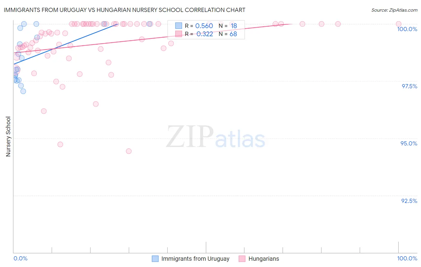Immigrants from Uruguay vs Hungarian Nursery School