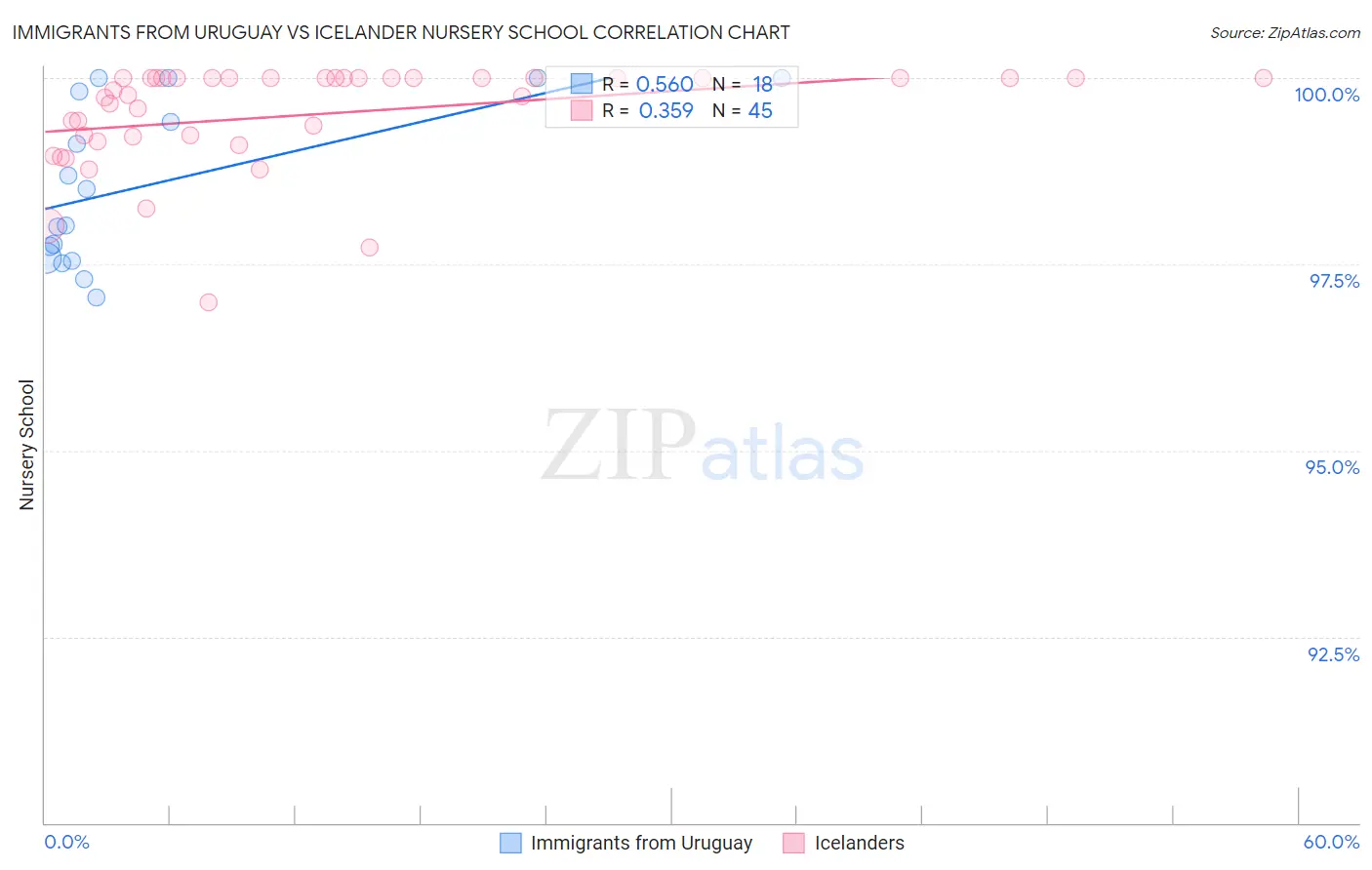 Immigrants from Uruguay vs Icelander Nursery School