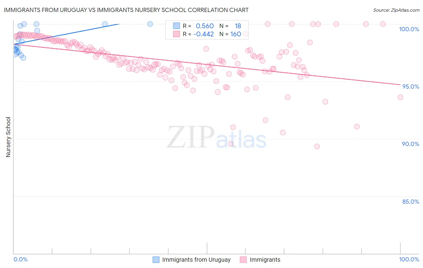 Immigrants from Uruguay vs Immigrants Nursery School