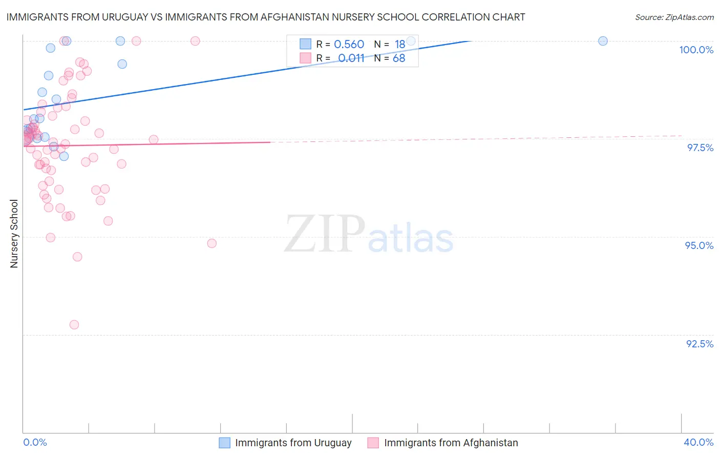 Immigrants from Uruguay vs Immigrants from Afghanistan Nursery School