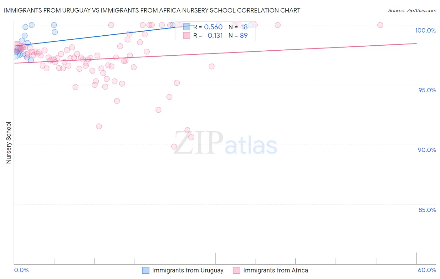 Immigrants from Uruguay vs Immigrants from Africa Nursery School
