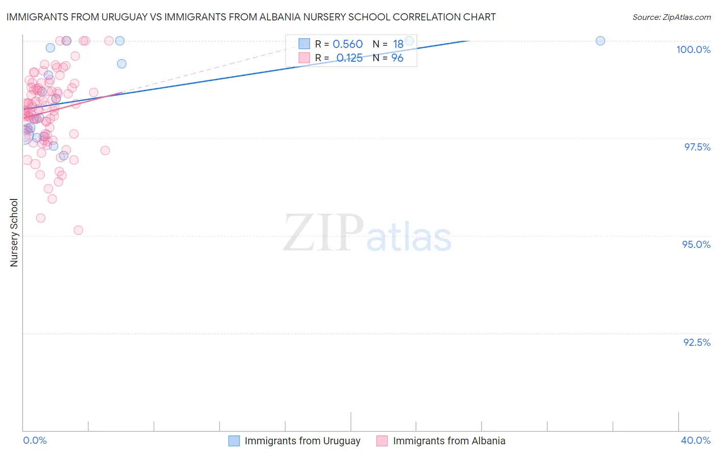 Immigrants from Uruguay vs Immigrants from Albania Nursery School
