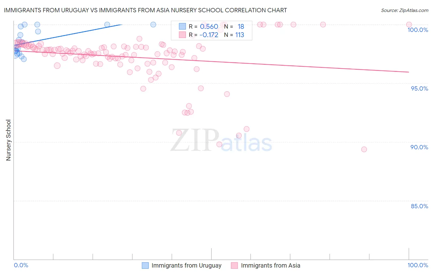 Immigrants from Uruguay vs Immigrants from Asia Nursery School