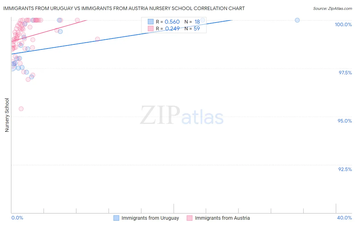 Immigrants from Uruguay vs Immigrants from Austria Nursery School