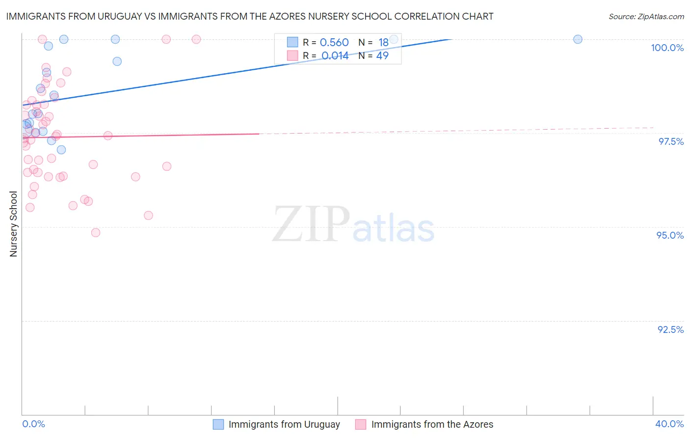 Immigrants from Uruguay vs Immigrants from the Azores Nursery School