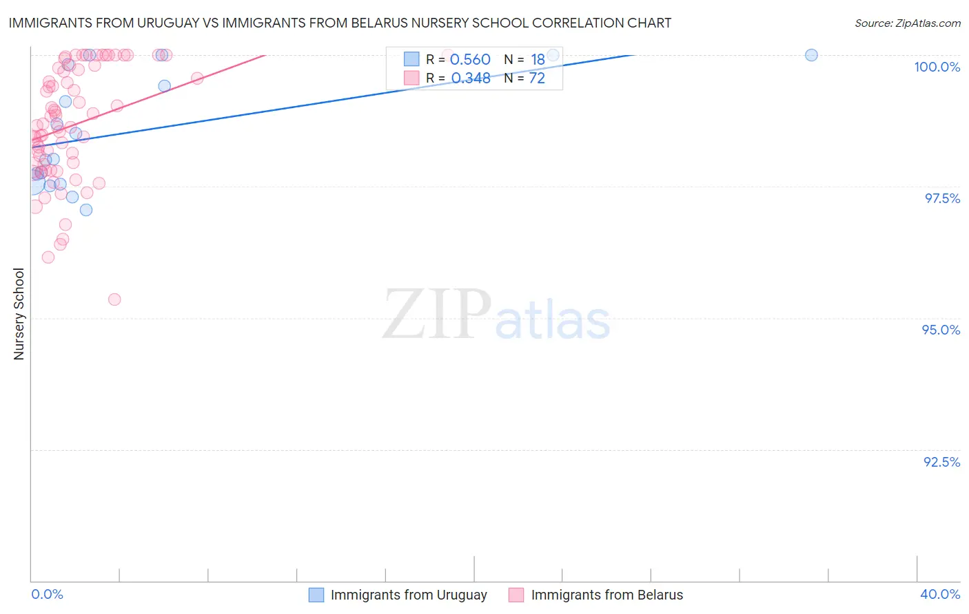 Immigrants from Uruguay vs Immigrants from Belarus Nursery School