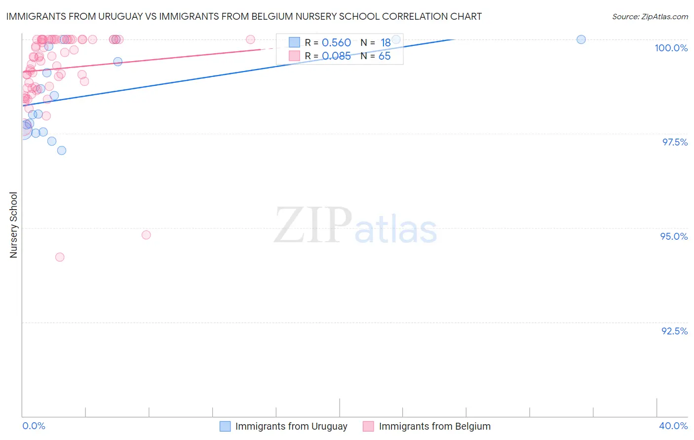 Immigrants from Uruguay vs Immigrants from Belgium Nursery School