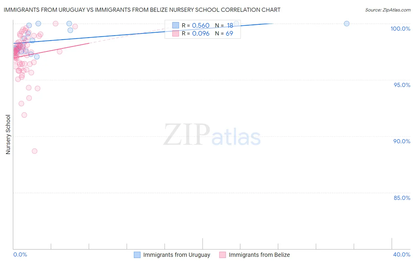 Immigrants from Uruguay vs Immigrants from Belize Nursery School