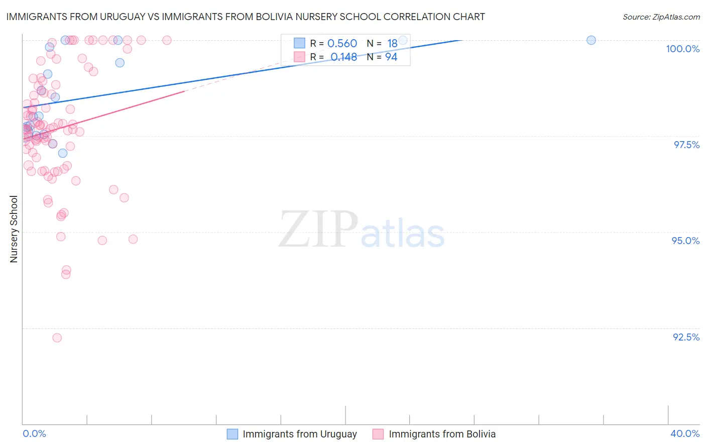 Immigrants from Uruguay vs Immigrants from Bolivia Nursery School