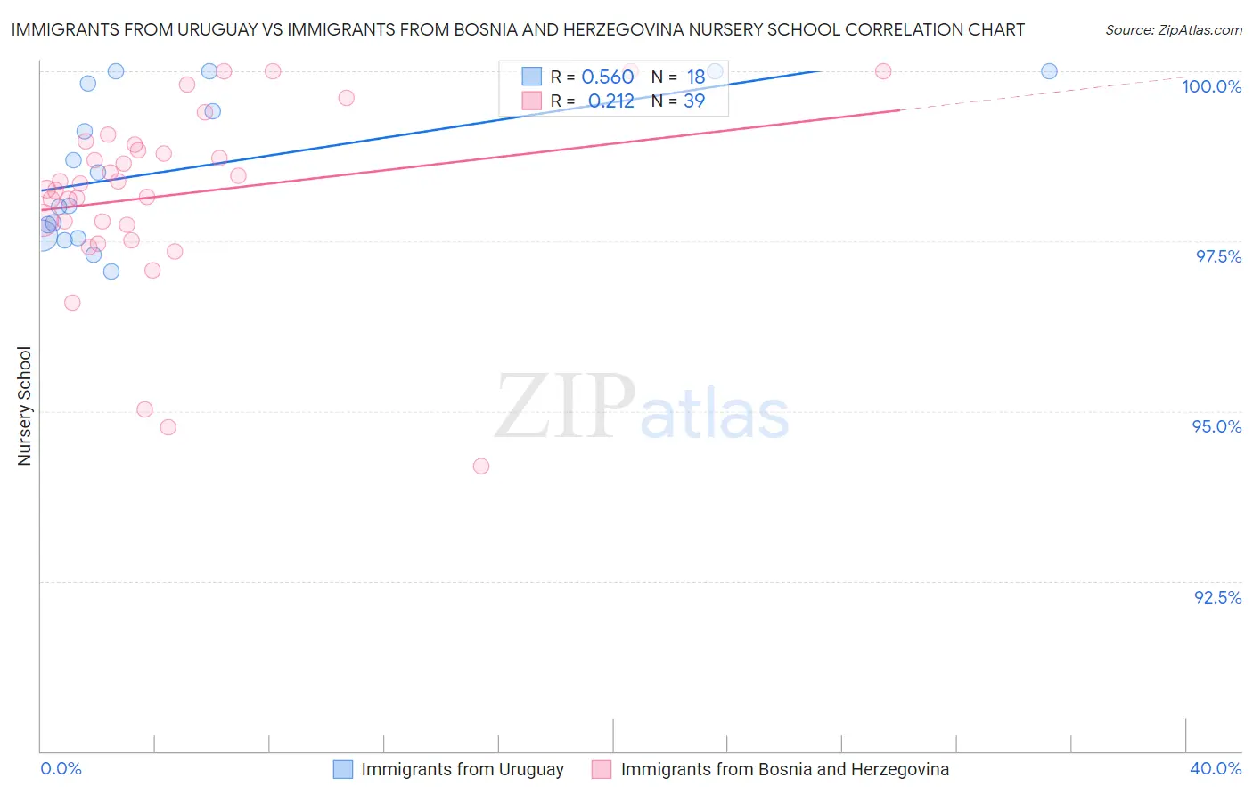 Immigrants from Uruguay vs Immigrants from Bosnia and Herzegovina Nursery School