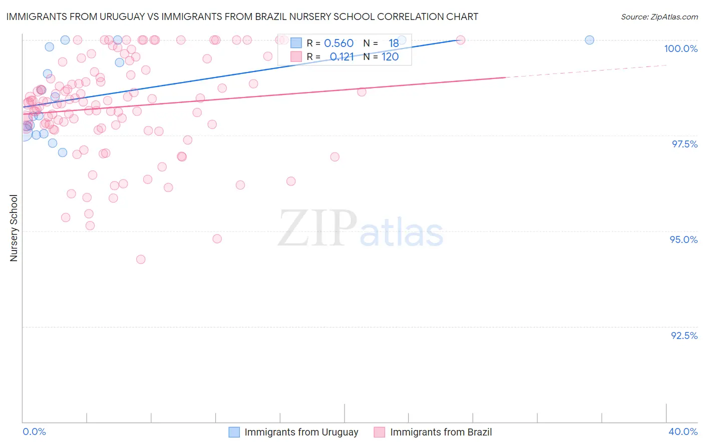 Immigrants from Uruguay vs Immigrants from Brazil Nursery School