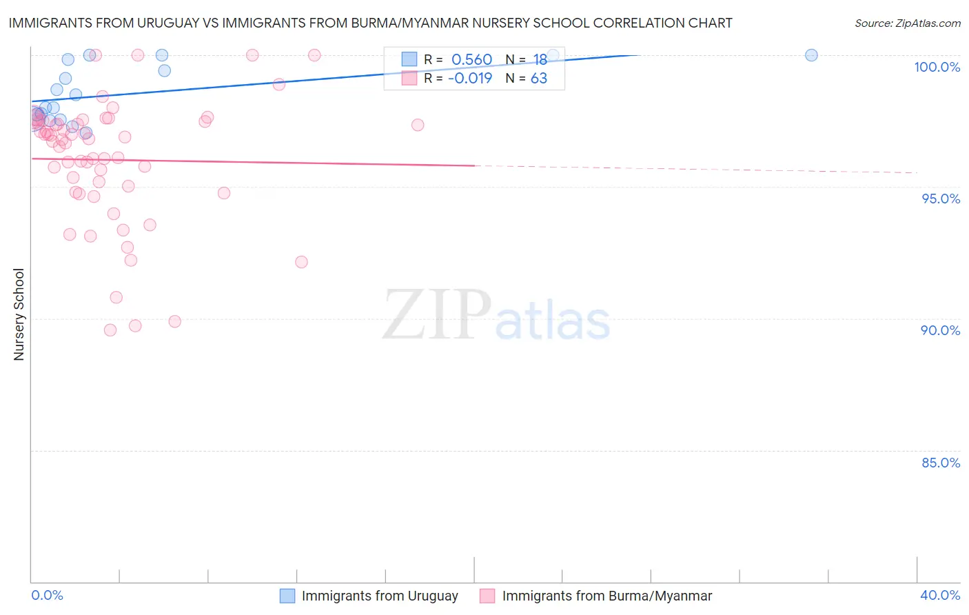 Immigrants from Uruguay vs Immigrants from Burma/Myanmar Nursery School