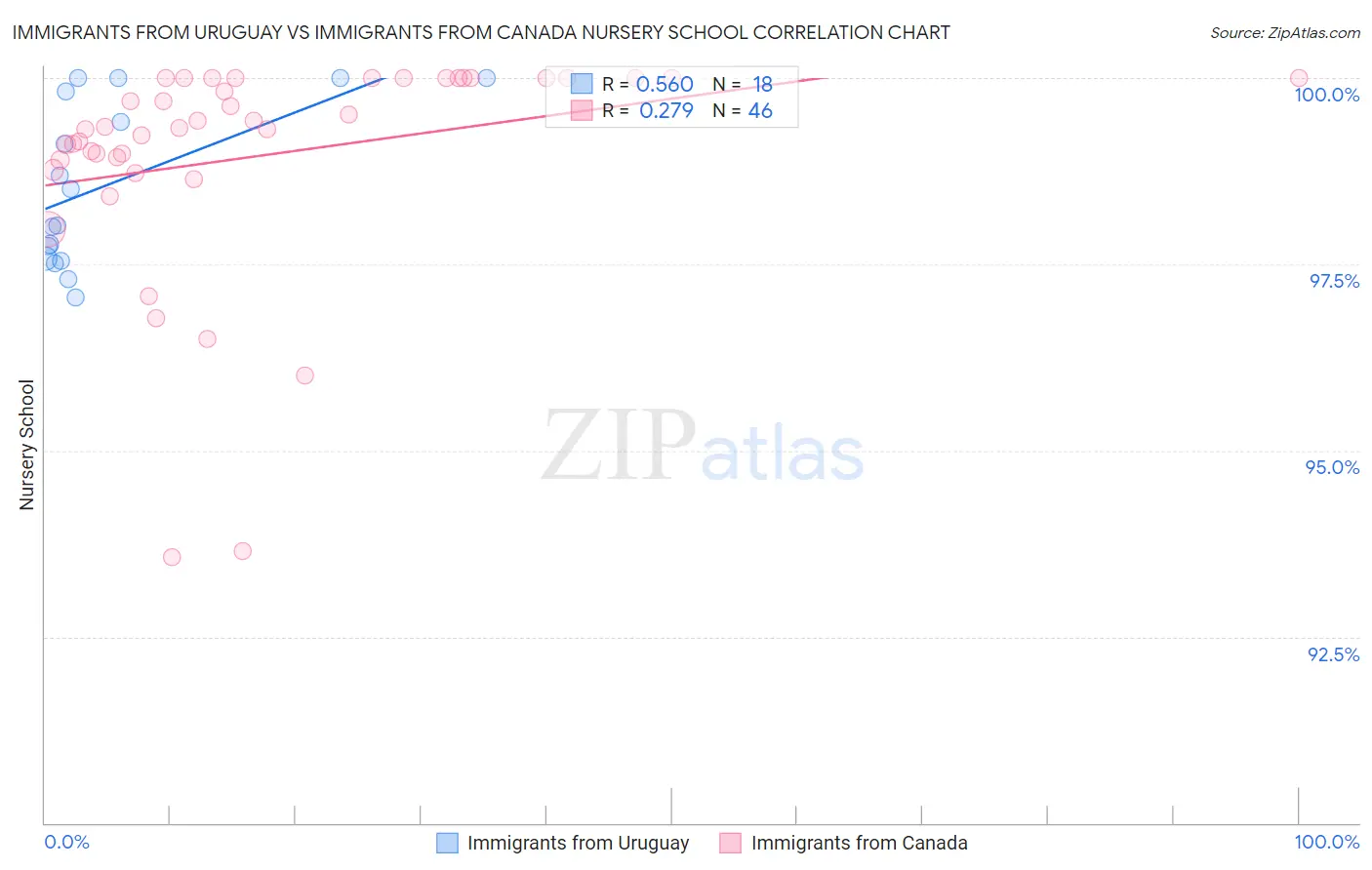 Immigrants from Uruguay vs Immigrants from Canada Nursery School